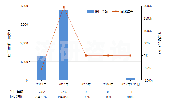 2013-2017年11月中國其他制版用無齒孔卷片（寬≤105mm）(HS37023920)出口總額及增速統(tǒng)計